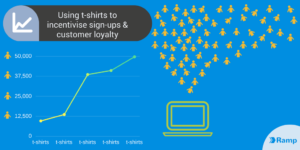 custom t-shirts incentivise customer loyalty