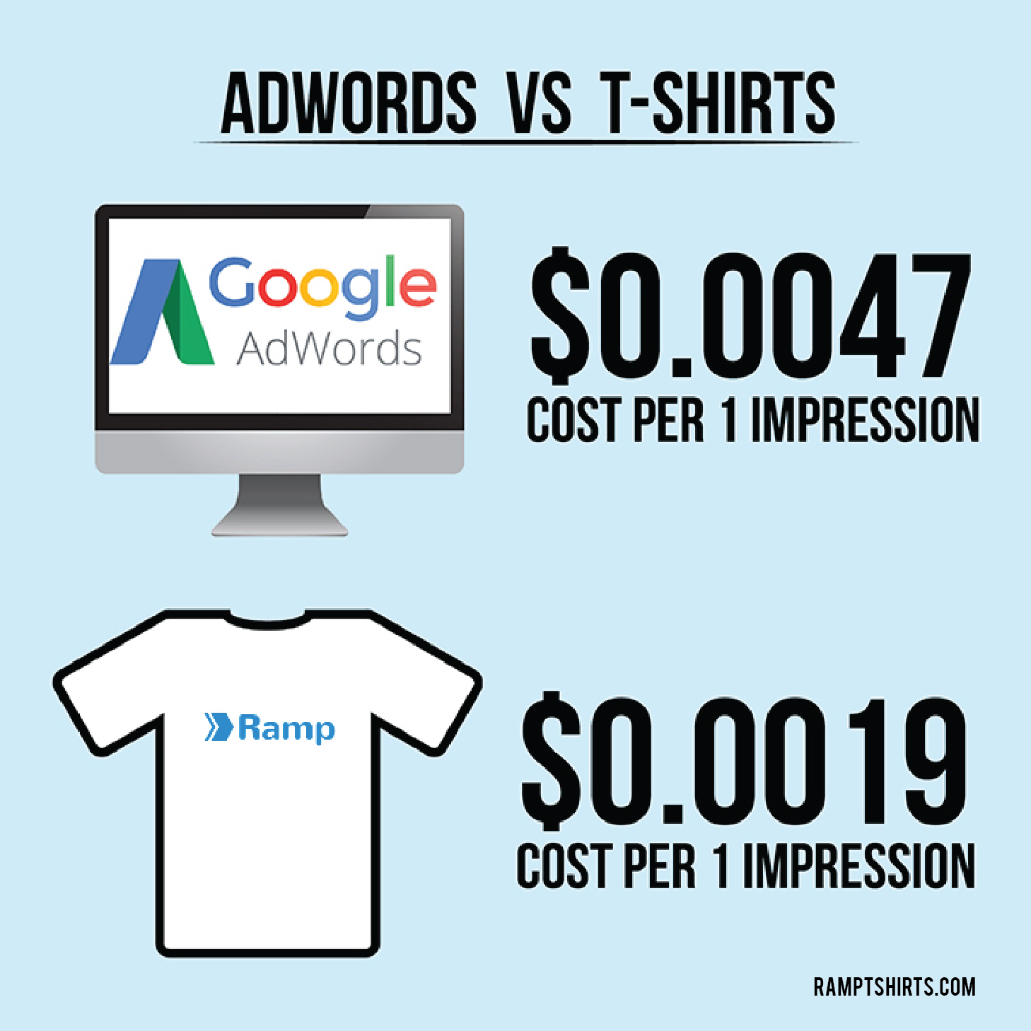 Adwords vs customised promotional T-shirts best adwords alternative