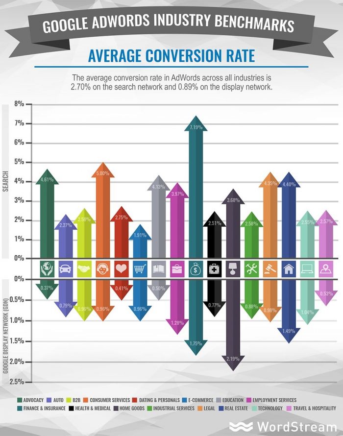 Av. Conversion rate for adwords vs t-shirts best adwords alternative